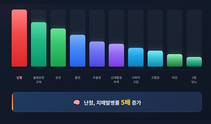 초고령화 사회 - 치매발병 원인 1위 난청